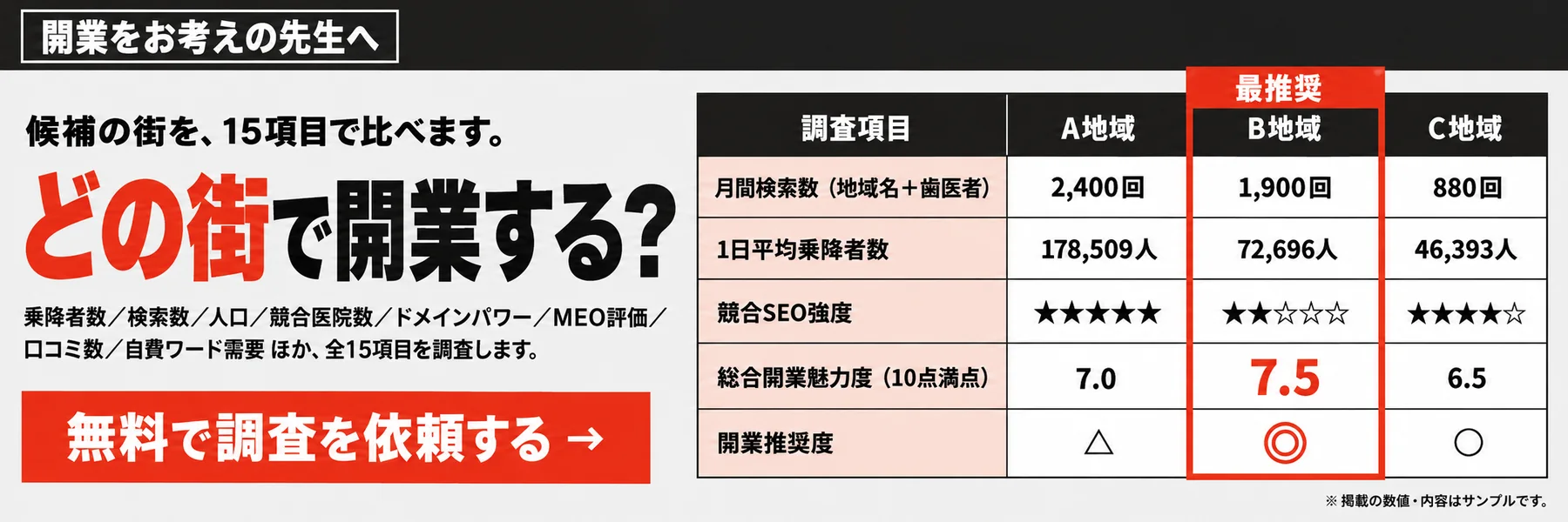 開業をお考えの先生へ。候補の街を15項目で比較する開業前WEB調査。乗降者数・検索数・人口・競合医院数・ドメインパワー・MEO評価・口コミ数・自費ワード需要などを調査します。無料で調査を依頼する